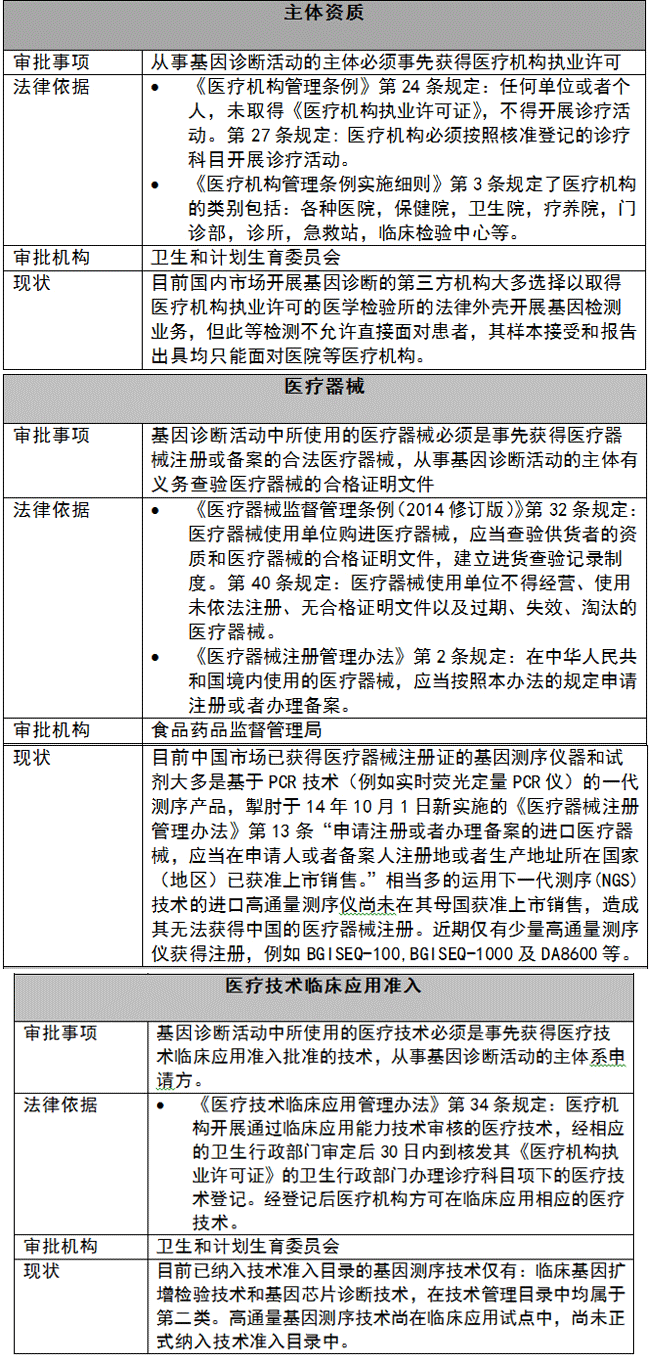 基因诊断行业监管的“小媳妇”现状