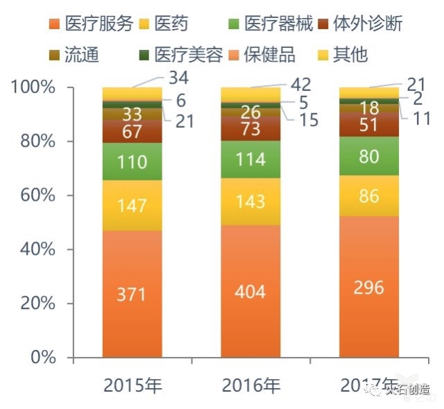 2015-2017年中国医疗健康行业融资案例数量及金额 2015-2017年中国医疗健康行业融资案例数量及金额