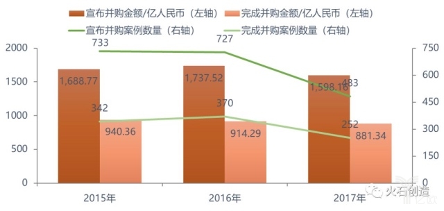2015-2017年中国医疗健康行业融资案例数量及金额 2015-2017年中国医疗健康行业融资案例数量及金额