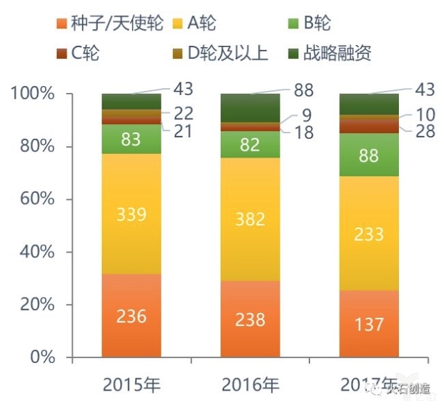 2015-2017年中国医疗健康行业融资案例数量及金额 2015-2017年中国医疗健康行业融资案例数量及金额