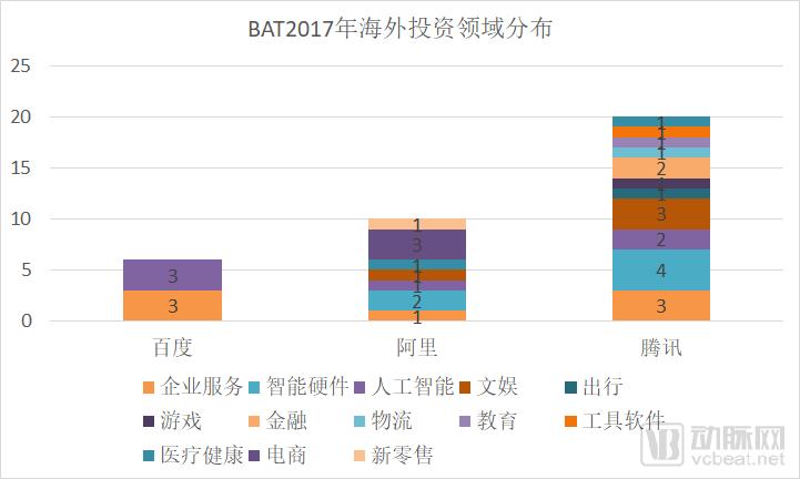 BAT2017领域分布.png
