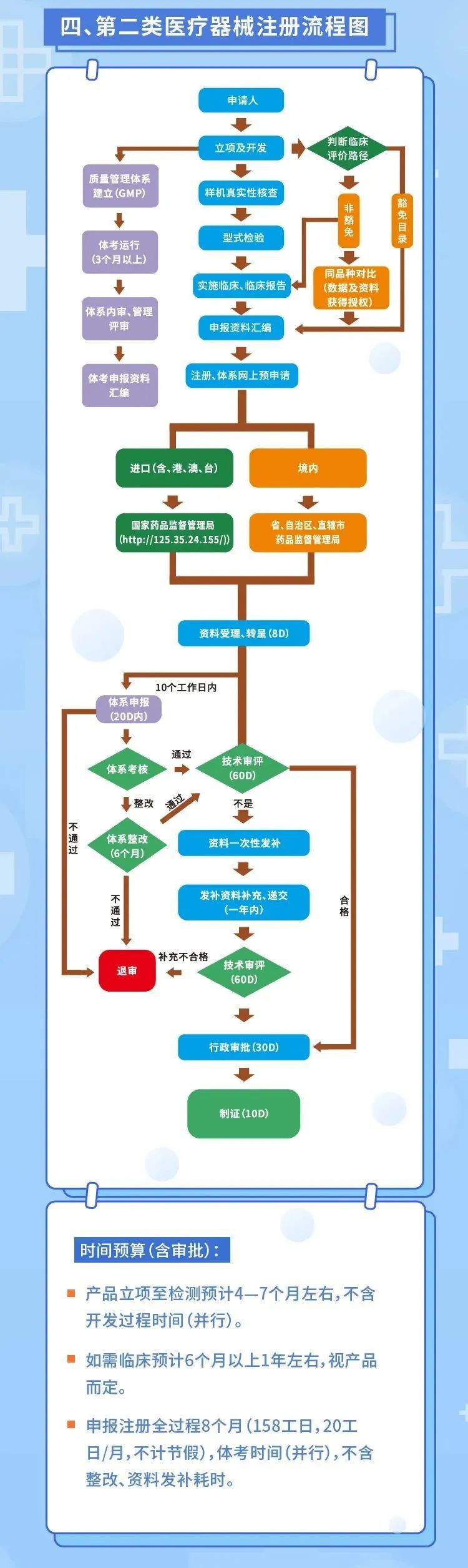 怎么注册医疗公司